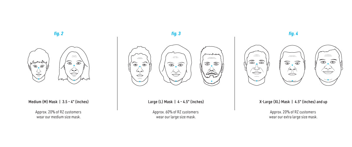 Image showing different sized heads ranging from smaller sized heads who would wear medium to larger size heads who would wear XL size mask