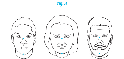 fig.3 three face outlines showing measurement points at nose and chin for mask sizing.